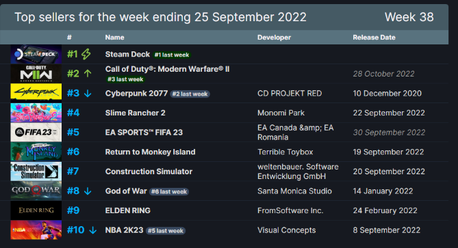 Steam周销量排行版-SteamDeck依然霸占首位