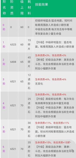 创造与魔法龙血拳皇怎么进阶-龙血拳皇进阶方法及资质