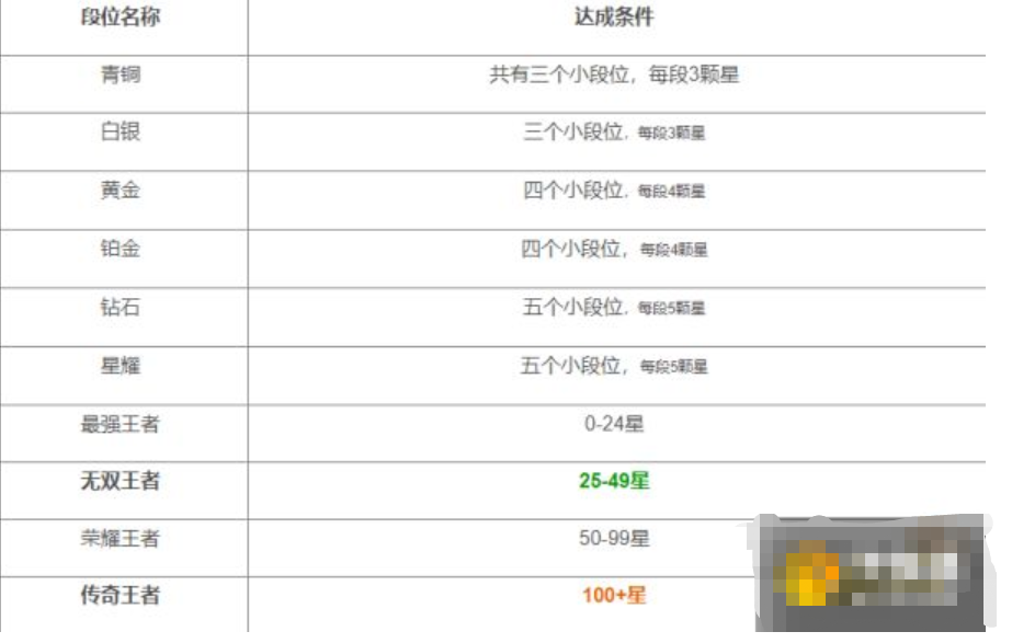 王者荣耀最高段位是什么-王者荣耀最新段位表一览